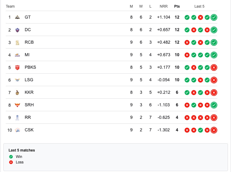 points table
